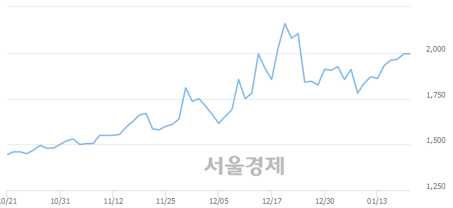 <코>CNH, 3.26% 오르며 체결강도 강세로 반전(125%)