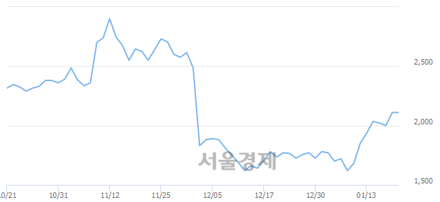 <코>한국비엔씨, 3.55% 오르며 체결강도 강세 지속(216%)