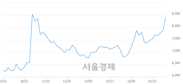 <코>고려제약, 장중 신고가 돌파.. 8,950→9,000(▲50)