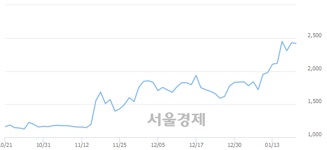 <코>큐로컴, 매수잔량 362% 급증
