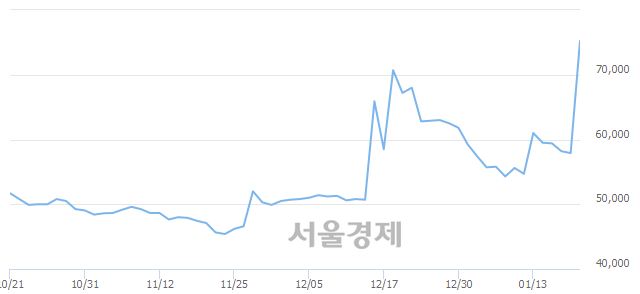 <유>롯데지주우, 전일 대비 29.88% 상승.. 일일회전율은 17.89% 기록