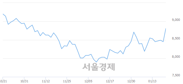 <코>디아이티, 3.67% 오르며 체결강도 강세 지속(233%)