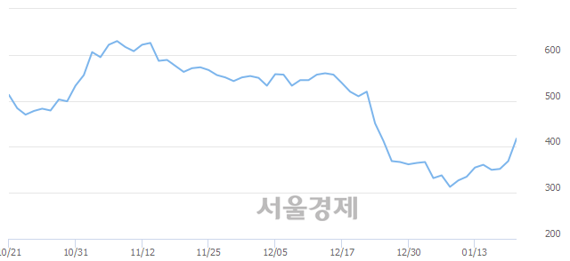 <코>글로스퍼랩스, 상한가 진입.. +29.81% ↑