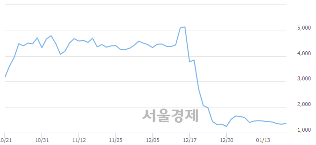 <코>이에스에이, 전일 대비 7.14% 상승.. 일일회전율은 6.11% 기록