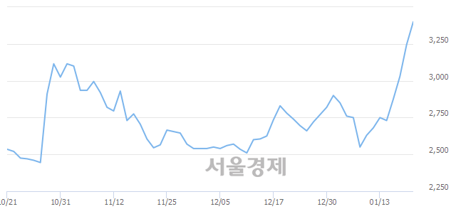 <코>지니틱스, 매도잔량 411% 급증