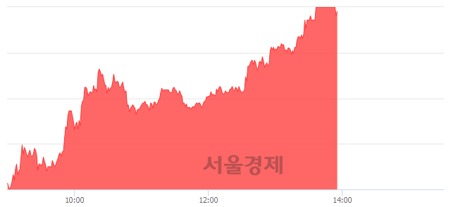 <코>고려제약, 매도잔량 432% 급증