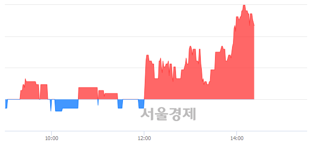 <코>바이오니아, 3.83% 오르며 체결강도 강세 지속(180%)