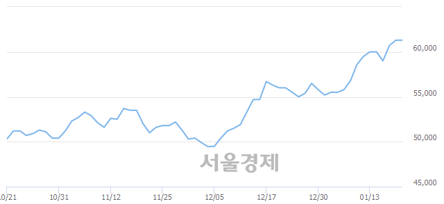 <유>삼성전자, 장중 신고가 돌파.. 62,000→62,200(▲200)