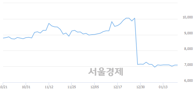 <코>신일제약, 매도잔량 534% 급증