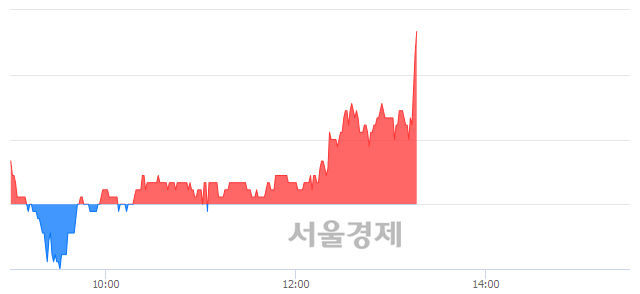 <코>조아제약, 3.04% 오르며 체결강도 강세 지속(151%)