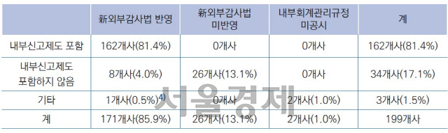 삼정KPMG “코스피200 기업 중 34곳 내부신고제도 규정 미흡”