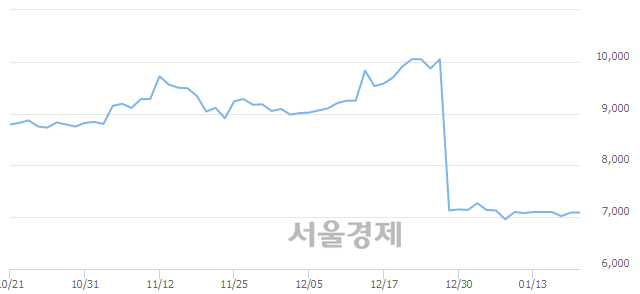 <코>신일제약, 23.55% 오르며 체결강도 강세로 반전(266%)