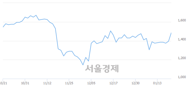 <코>서울리거, 전일 대비 7.53% 상승.. 일일회전율은 0.94% 기록
