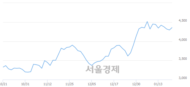 <코>제주반도체, 3.49% 오르며 체결강도 강세로 반전(133%)