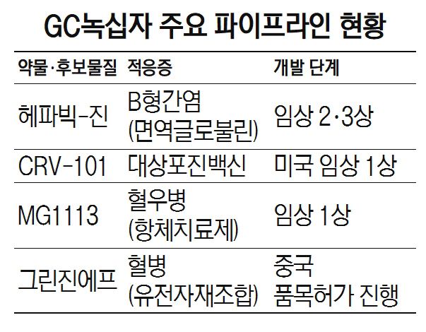 [반등 노리는 바이오제약] GC녹십자, 대상포진 백신·혈우병 치료제 개발 가속