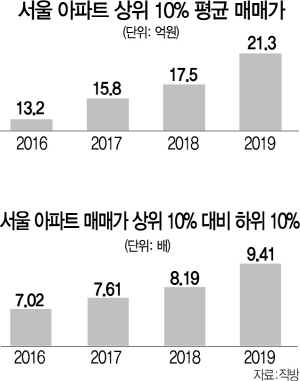 서울 아파트 상위 10% 평균매매가 20억 넘었다