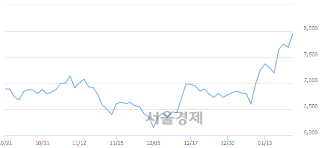 <코>비엠티, 5.85% 오르며 체결강도 강세 지속(229%)