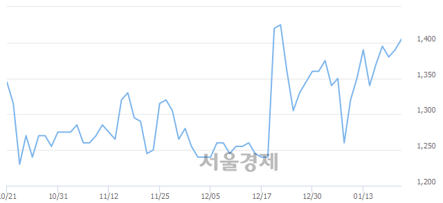 <코>네오셈, 3.24% 오르며 체결강도 강세로 반전(197%)