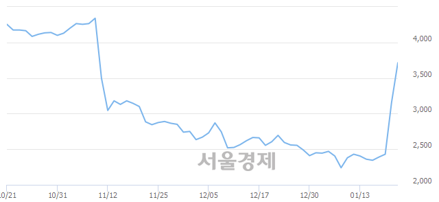 <유>진원생명과학, 전일 대비 17.59% 상승.. 일일회전율은 18.17% 기록