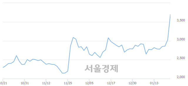 <코>케이엠제약, 상한가 진입.. +29.92% ↑