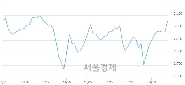 <코>미래생명자원, 전일 대비 9.76% 상승.. 일일회전율은 2.01% 기록