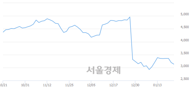 <코>미래에셋벤처투자, 매도잔량 895% 급증