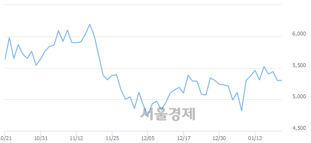 <코>대아티아이, 3.02% 오르며 체결강도 강세 지속(191%)