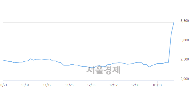 <유>백광산업, 전일 대비 7.17% 상승.. 일일회전율은 30.63% 기록