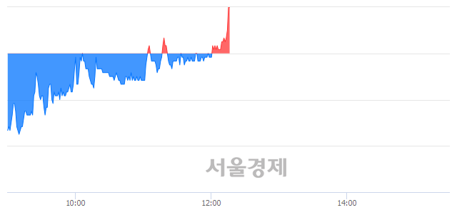 <유>센트랄모텍, 장중 신고가 돌파.. 30,950→31,300(▲350)