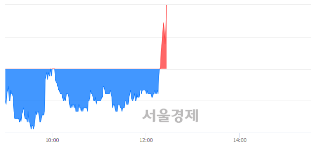 <코>파인텍, 3.54% 오르며 체결강도 강세로 반전(108%)