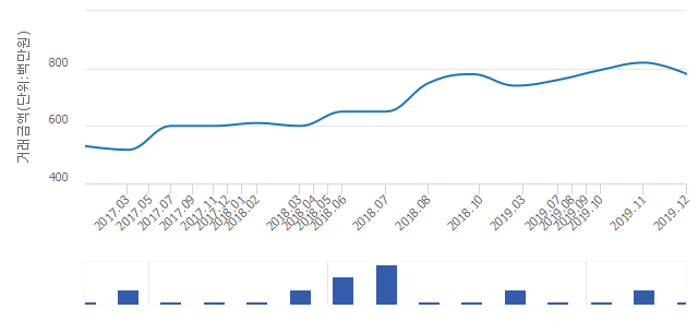 '라이프미성'(서울특별시 은평구) 전용 125.75㎡ 실거래가 7억8,000만원으로 1.3% 올라