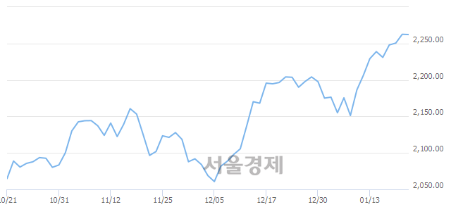 오전 10:00 현재 코스피는 50:50으로 보합세, 매수강세 업종은 운수창고업(0.29%↓)