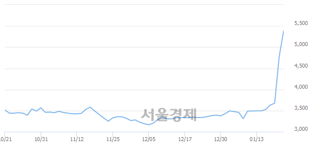 <코>오공, 전일 대비 7.02% 상승.. 일일회전율은 40.43% 기록