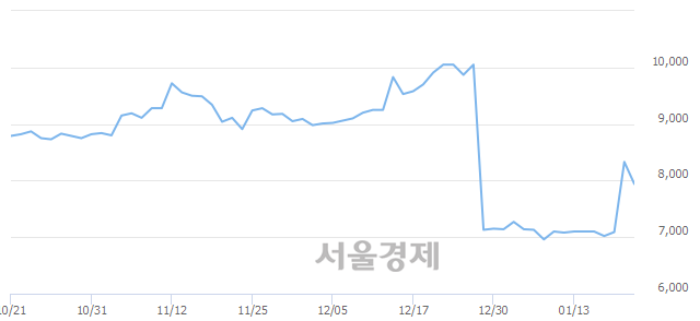 <코>신일제약, 매도잔량 305% 급증