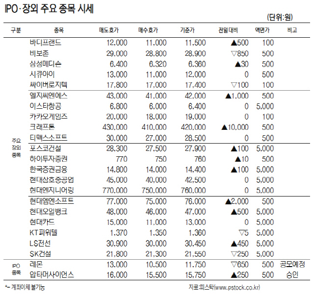 [표]IPO·장외 주요 종목 시세(1월 21일)