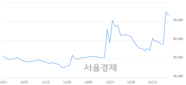 <유>롯데지주우, 장중 신고가 돌파.. 84,900→86,800(▲1,900)