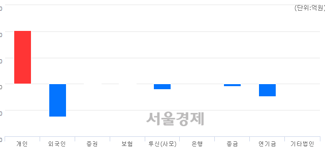 [개장 시황] 코스피 2259.81..  외국인과 기관의 '팔자' 기조에 하락 출발 (▼2.83, -0.13%)
