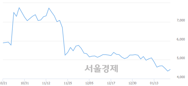 <코>녹십자엠에스, 3.41% 오르며 체결강도 강세 지속(155%)