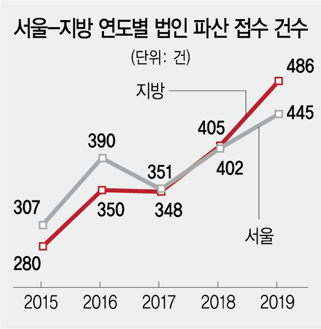 [단독] 기업 파산도 서울-지방 양극화...재기 포기하고 사업 접는 中企