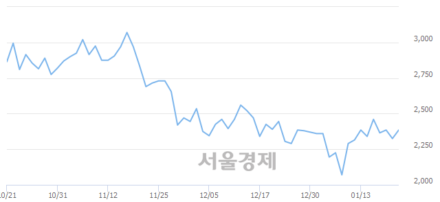 <유>인디에프, 3.66% 오르며 체결강도 강세 지속(441%)