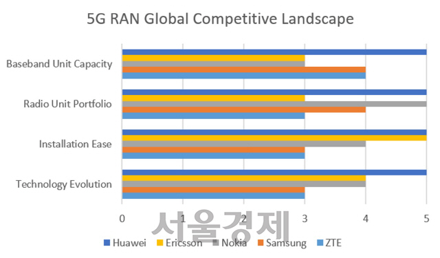 삼성은 4위인데...화웨이, ‘5G 경쟁력’ 만점 받으며 1위