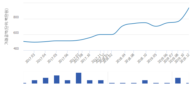 '현대8(803동)'(서울특별시 광진구) 전용 59.94㎡ 실거래가 9억4,000만원으로 24.34% 올라