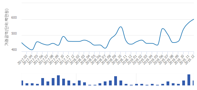 '청라29블럭호반베르디움'(인천광역시 서구) 전용 84.94㎡ 실거래가 평균 5억833만원으로 20.97% 올라