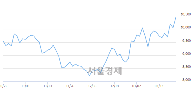 <코>칩스앤미디어, 전일 대비 7.46% 상승.. 일일회전율은 5.07% 기록