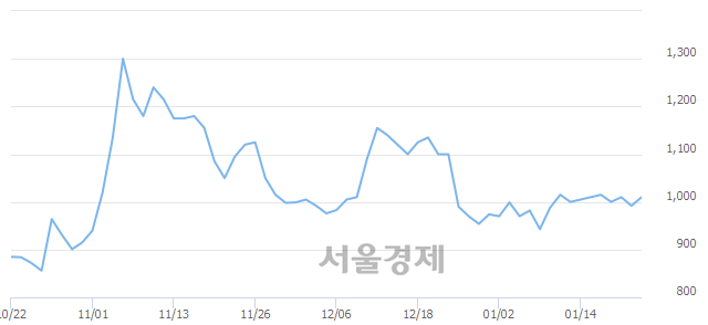 <코>한일진공, 매수잔량 359% 급증