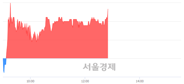 <코>서울제약, 3.11% 오르며 체결강도 강세 지속(163%)