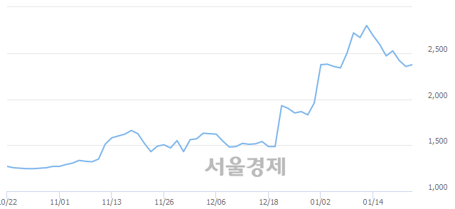 <코>국영지앤엠, 매수잔량 373% 급증