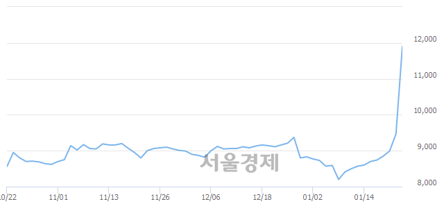 <코>서린바이오, 전일 대비 28.30% 상승.. 일일회전율은 58.60% 기록