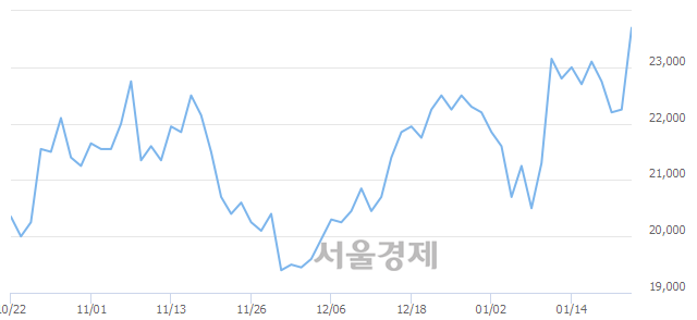 <코>NHN한국사이버결제, 전일 대비 7.19% 상승.. 일일회전율은 1.55% 기록