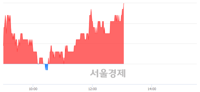 <코>민앤지, 3.04% 오르며 체결강도 강세 지속(114%)